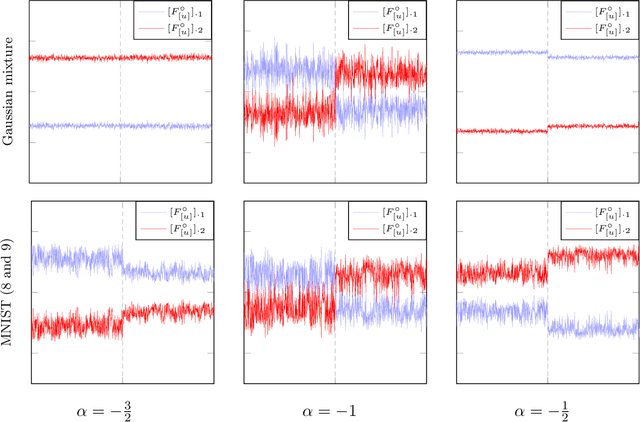 Figure 2 for A random matrix analysis and improvement of semi-supervised learning for large dimensional data
