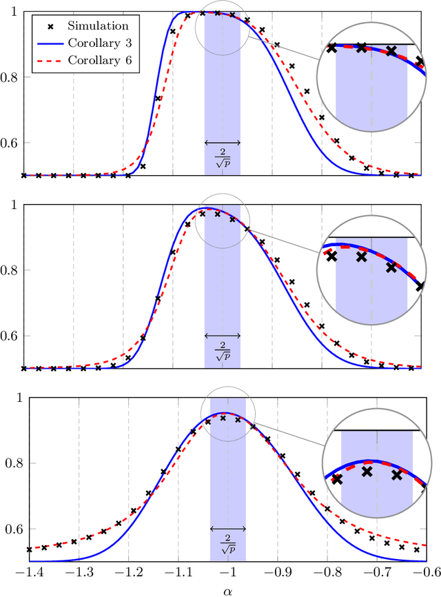 Figure 3 for A random matrix analysis and improvement of semi-supervised learning for large dimensional data