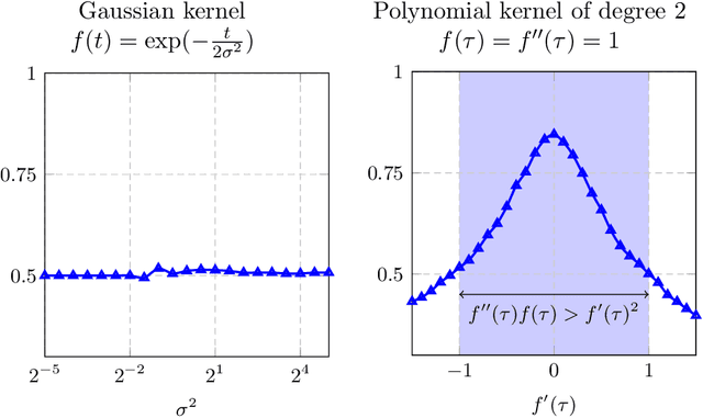 Figure 4 for A random matrix analysis and improvement of semi-supervised learning for large dimensional data