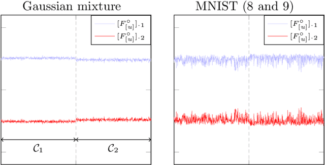 Figure 1 for A random matrix analysis and improvement of semi-supervised learning for large dimensional data