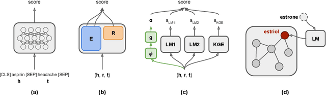Figure 1 for Scientific Language Models for Biomedical Knowledge Base Completion: An Empirical Study