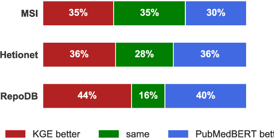 Figure 4 for Scientific Language Models for Biomedical Knowledge Base Completion: An Empirical Study