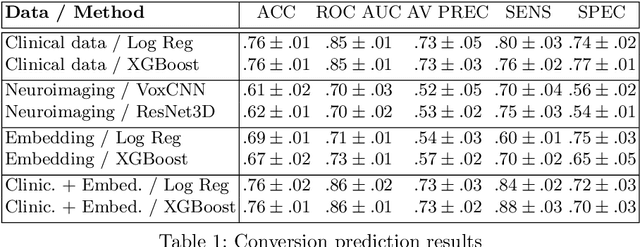 Figure 2 for Predicting Conversion of Mild Cognitive Impairments to Alzheimer's Disease and Exploring Impact of Neuroimaging