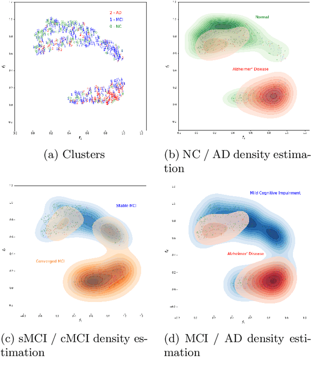 Figure 3 for Predicting Conversion of Mild Cognitive Impairments to Alzheimer's Disease and Exploring Impact of Neuroimaging