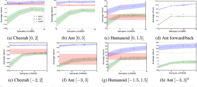 Figure 1 for A Model-based Approach for Sample-efficient Multi-task Reinforcement Learning