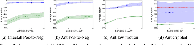 Figure 2 for A Model-based Approach for Sample-efficient Multi-task Reinforcement Learning