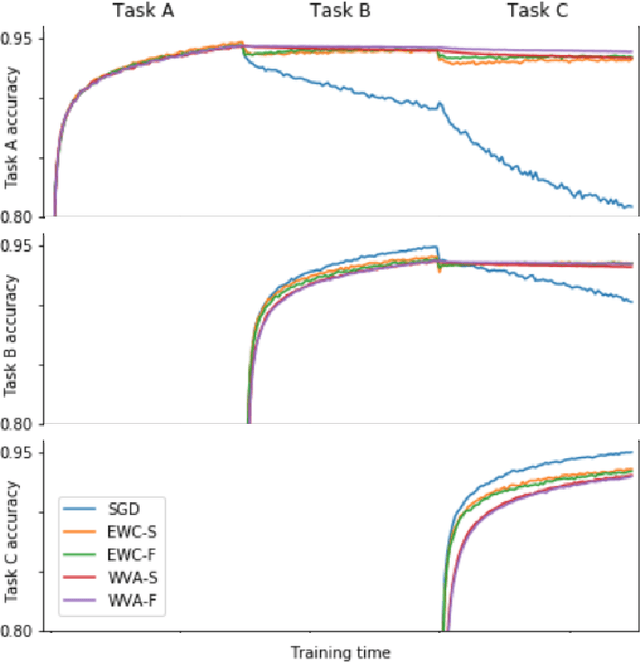 Figure 1 for Natural Way to Overcome the Catastrophic Forgetting in Neural Networks