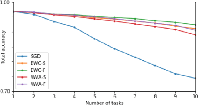 Figure 2 for Natural Way to Overcome the Catastrophic Forgetting in Neural Networks
