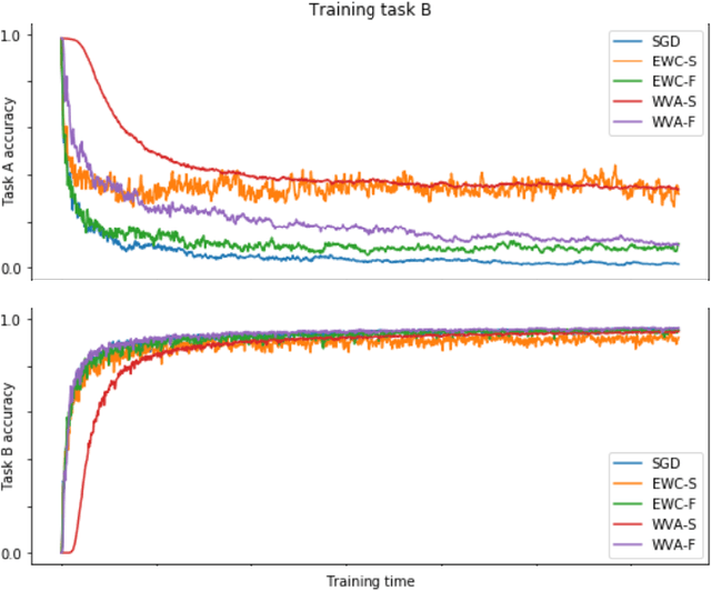 Figure 3 for Natural Way to Overcome the Catastrophic Forgetting in Neural Networks
