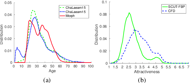 Figure 1 for Learning Expectation of Label Distribution for Facial Age and Attractiveness Estimation