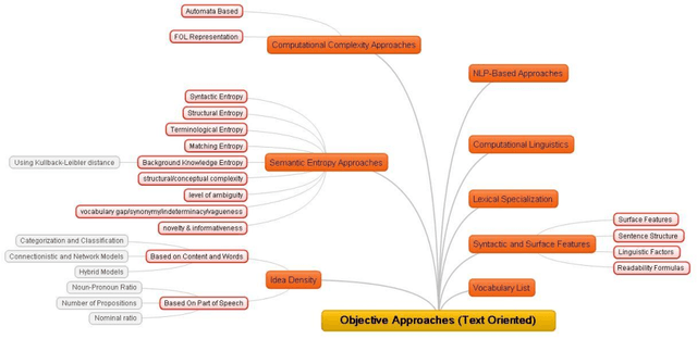 Figure 2 for DAST Model: Deciding About Semantic Complexity of a Text