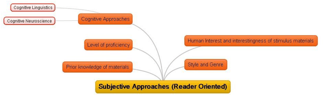 Figure 3 for DAST Model: Deciding About Semantic Complexity of a Text