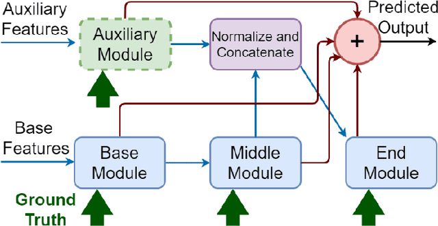 Figure 3 for Auxiliary Network: Scalable and agile online learning for dynamic system with inconsistently available inputs
