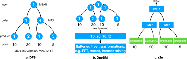 Figure 3 for Neural Feature Learning From Relational Database