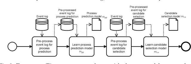 Figure 2 for Prescriptive Business Process Monitoring for Recommending Next Best Actions