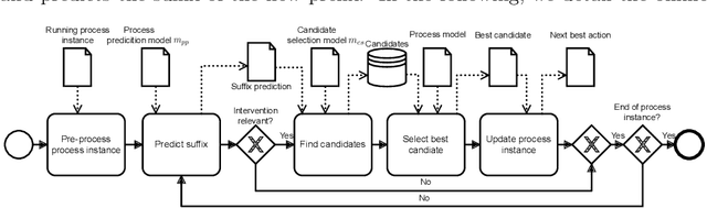 Figure 3 for Prescriptive Business Process Monitoring for Recommending Next Best Actions
