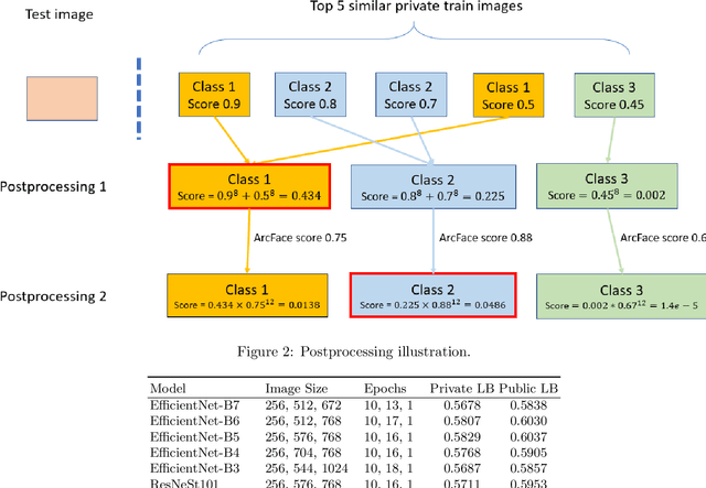 Figure 3 for Google Landmark Recognition 2020 Competition Third Place Solution