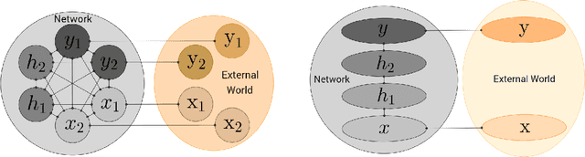Figure 4 for Equilibrium Propagation: Bridging the Gap Between Energy-Based Models and Backpropagation