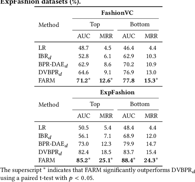 Figure 4 for Improving Outfit Recommendation with Co-supervision of Fashion Generation