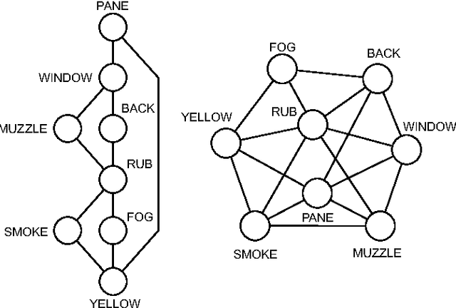 Figure 1 for Complex networks analysis of language complexity