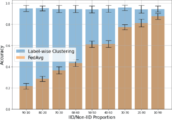 Figure 2 for Robust Convergence in Federated Learning through Label-wise Clustering