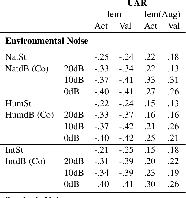 Figure 1 for Best Practices for Noise-Based Augmentation to Improve the Performance of Emotion Recognition "In the Wild"