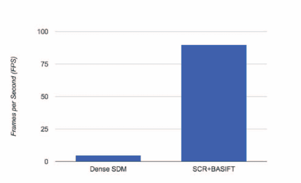 Figure 4 for Fast, Dense Feature SDM on an iPhone