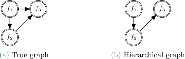 Figure 3 for MFNets: Learning network representations for multifidelity surrogate modeling