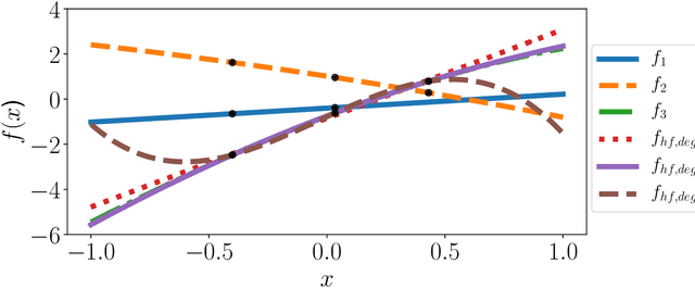 Figure 4 for MFNets: Learning network representations for multifidelity surrogate modeling
