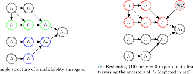 Figure 1 for MFNets: Learning network representations for multifidelity surrogate modeling