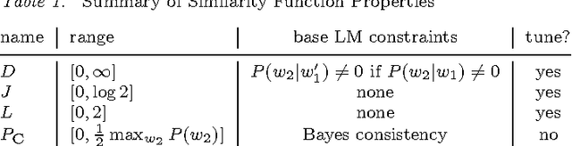 Figure 1 for Similarity-Based Models of Word Cooccurrence Probabilities