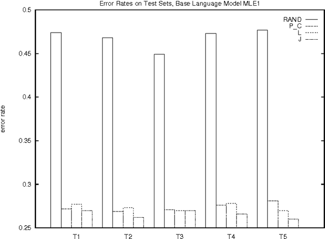 Figure 2 for Similarity-Based Models of Word Cooccurrence Probabilities