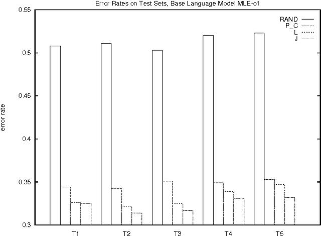 Figure 4 for Similarity-Based Models of Word Cooccurrence Probabilities