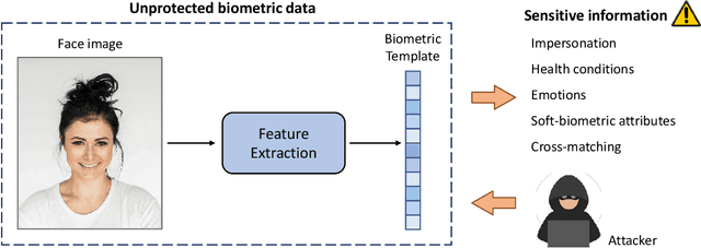 Figure 1 for An Overview of Privacy-enhancing Technologies in Biometric Recognition