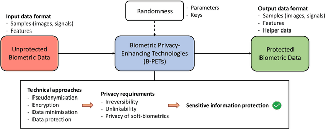 Figure 3 for An Overview of Privacy-enhancing Technologies in Biometric Recognition