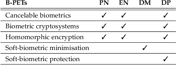 Figure 4 for An Overview of Privacy-enhancing Technologies in Biometric Recognition