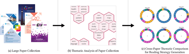 Figure 1 for Enhancing Reading Strategies by Exploring A Theme-based Approach to Literature Surveys