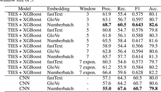 Figure 4 for A Novel Method of Extracting Topological Features from Word Embeddings