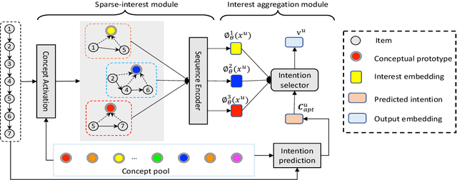 Figure 3 for Sparse-Interest Network for Sequential Recommendation