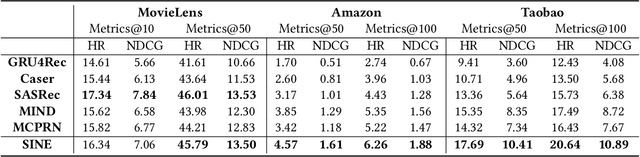 Figure 2 for Sparse-Interest Network for Sequential Recommendation