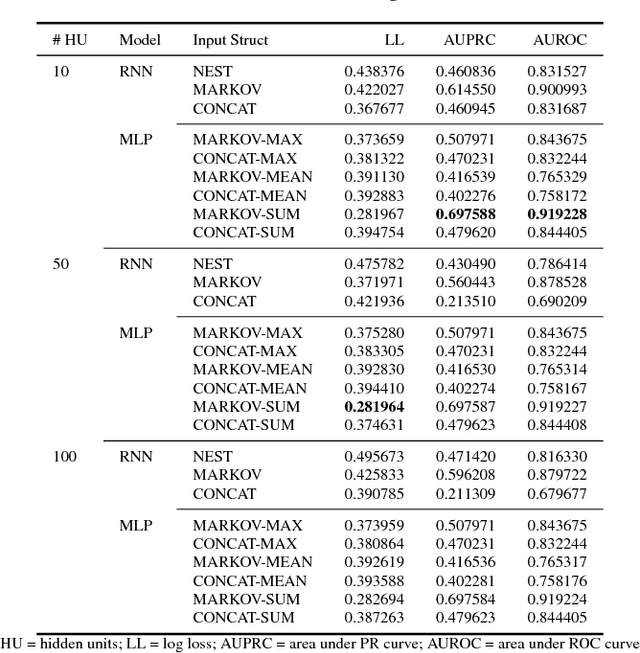 Figure 2 for Sum of previous inpatient serum creatinine measurements predicts acute kidney injury in rehospitalized patients