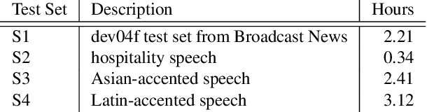 Figure 2 for Federated Acoustic Modeling For Automatic Speech Recognition