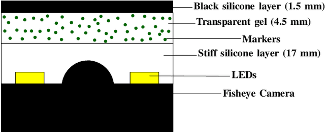 Figure 2 for Transfer learning for vision-based tactile sensing