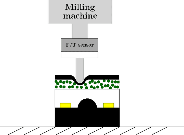 Figure 3 for Transfer learning for vision-based tactile sensing