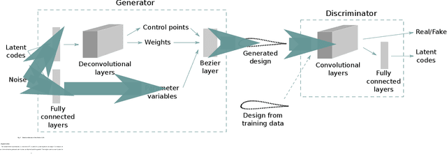 Figure 2 for Airfoil Design Parameterization and Optimization using Bézier Generative Adversarial Networks