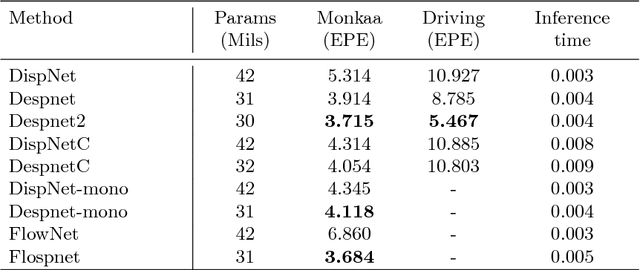 Figure 2 for Finding Correspondences for Optical Flow and Disparity Estimations using a Sub-pixel Convolution-based Encoder-Decoder Network