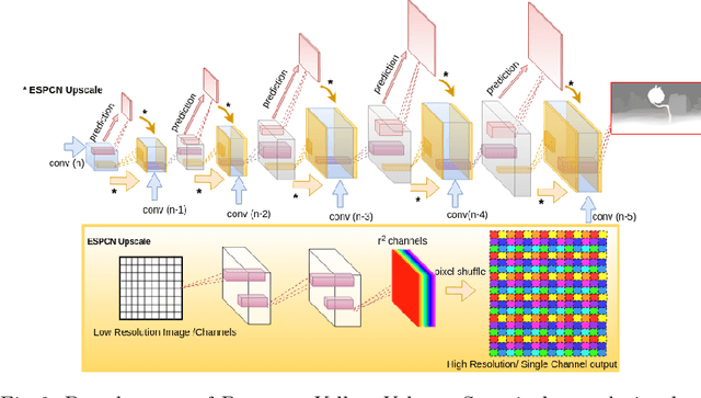 Figure 3 for Finding Correspondences for Optical Flow and Disparity Estimations using a Sub-pixel Convolution-based Encoder-Decoder Network