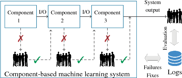 Figure 1 for On Human Intellect and Machine Failures: Troubleshooting Integrative Machine Learning Systems