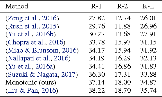 Figure 4 for Online and Linear-Time Attention by Enforcing Monotonic Alignments