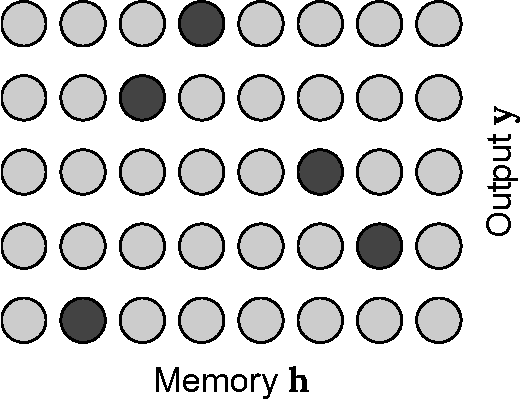 Figure 1 for Online and Linear-Time Attention by Enforcing Monotonic Alignments